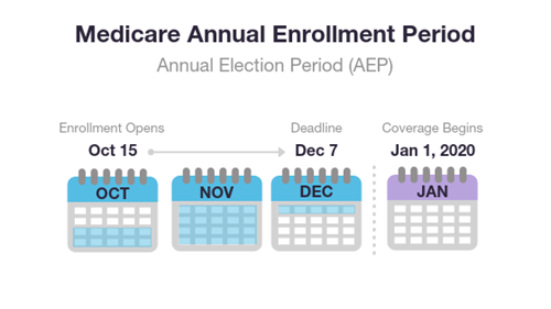 medicare annual enrollment period